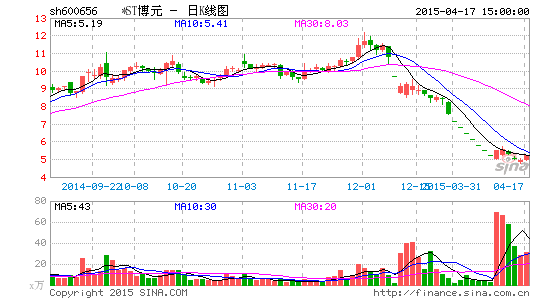 st博元最新消息：“st博元最新资讯”