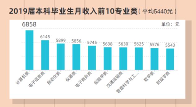 探索未来职场金榜：热门大学专业薪资高飞指南