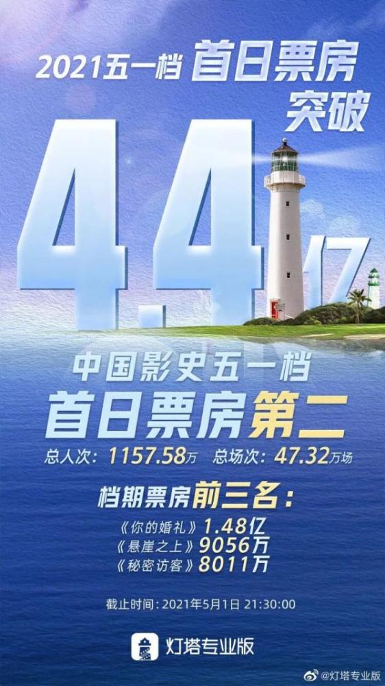 喜宝票房再攀高峰，观影热潮持续升温