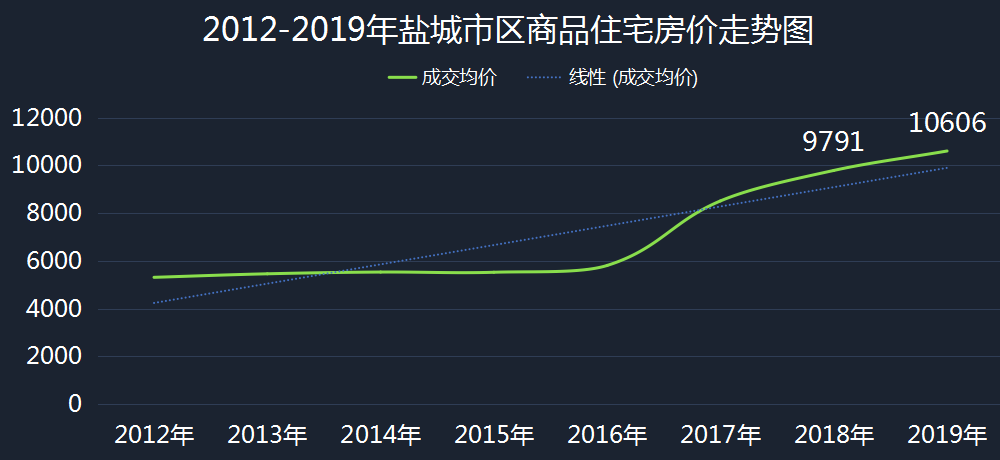 盐城房产市场喜讯连连，最新房价盘点呈美好态势