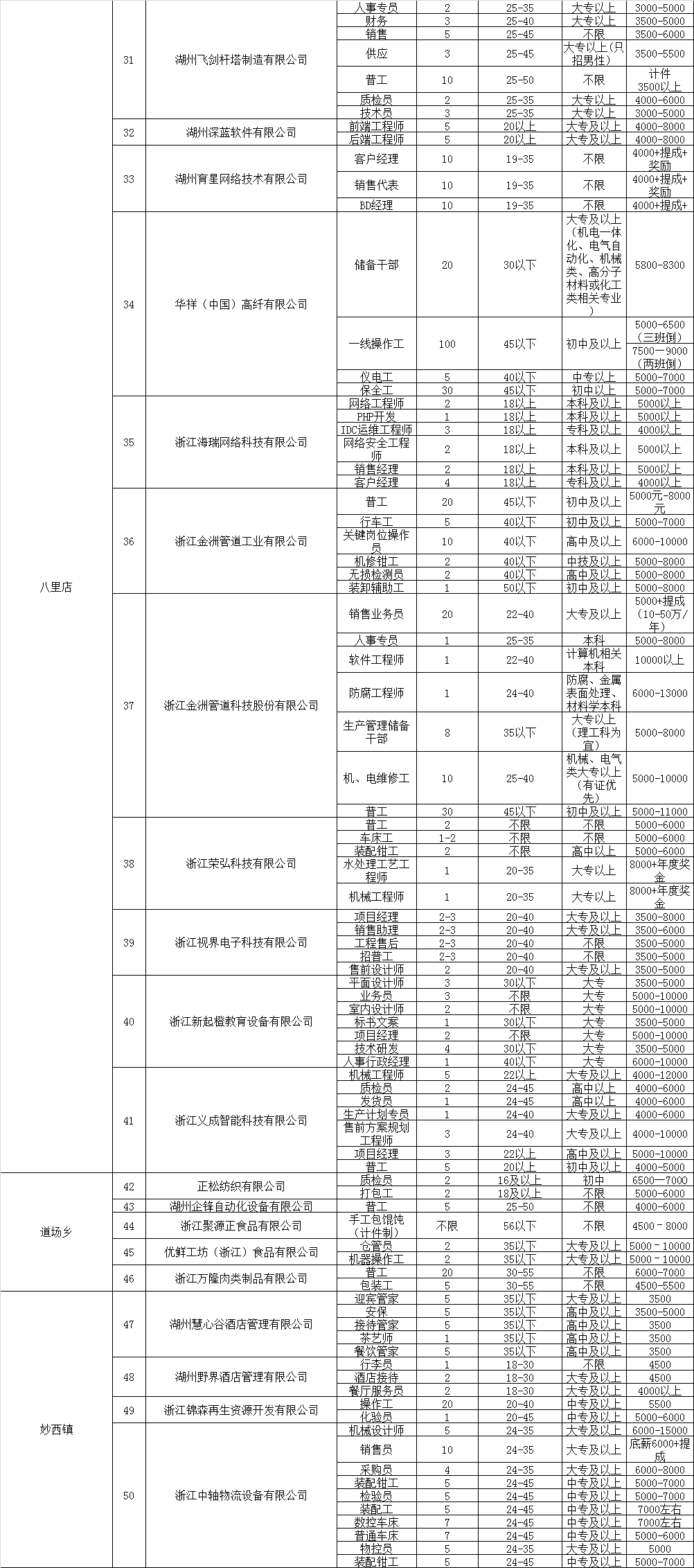 韶关地区人才市场最新职位发布汇总