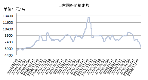 最新顺酐市场行情一览